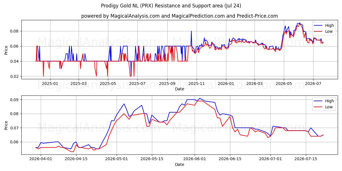  Prodigy Gold NL (PRX) Support and Resistance area (23 Jul) 