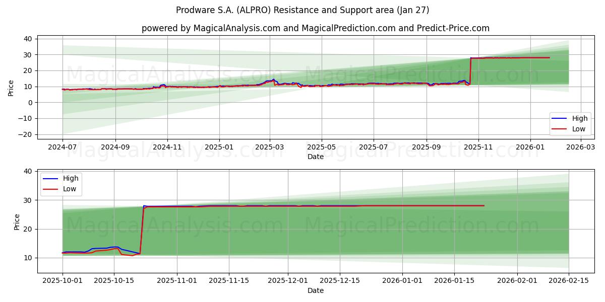  Prodware S.A. (ALPRO) Support and Resistance area (26 Jan) 