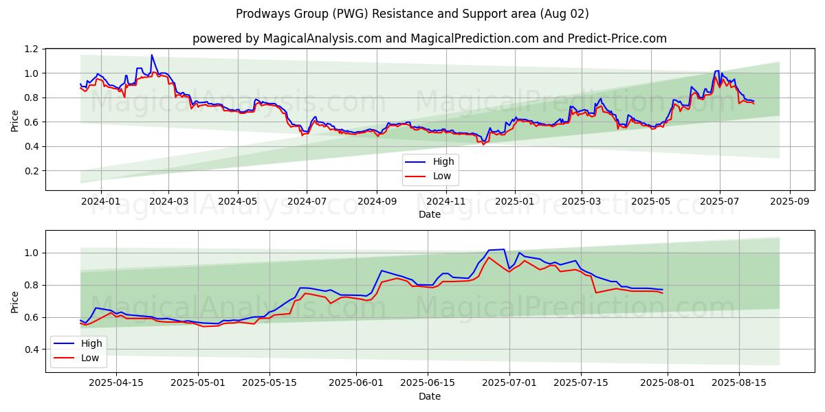  Prodways Group (PWG) Support and Resistance area (01 Aug) 