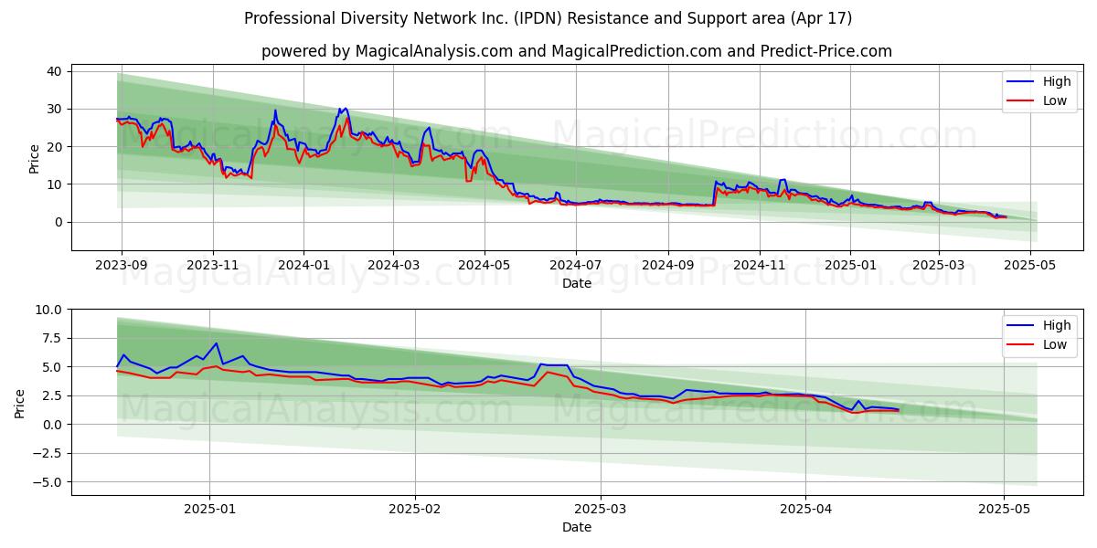  Professional Diversity Network Inc. (IPDN) Support and Resistance area (17 Apr) 