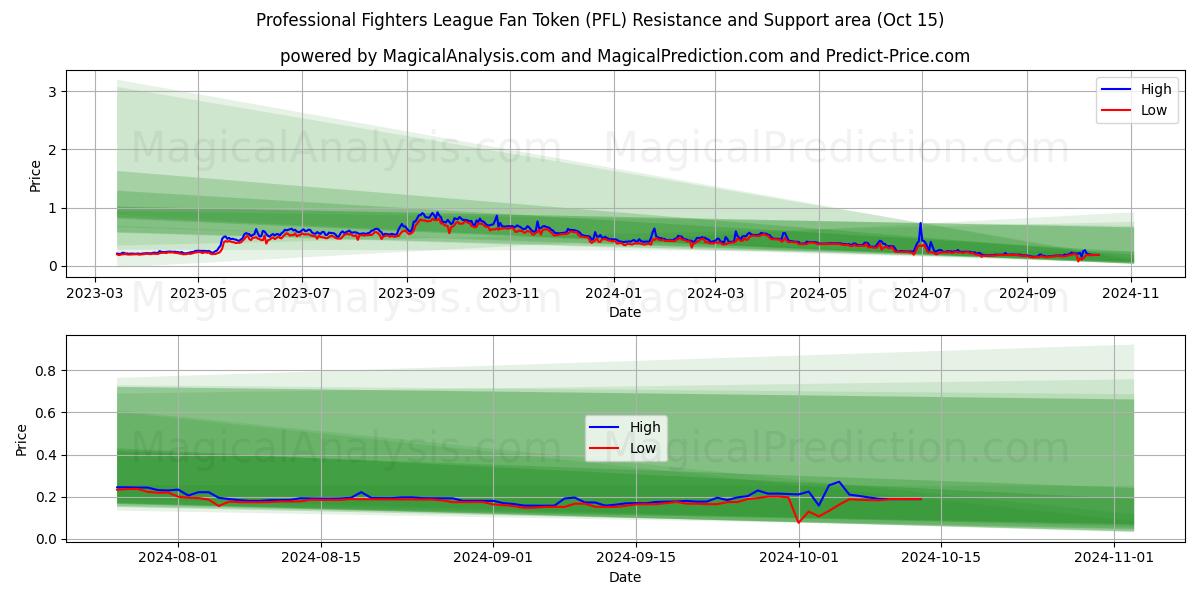  Жетон болельщика Лиги профессиональных бойцов (PFL) Support and Resistance area (15 Oct) 