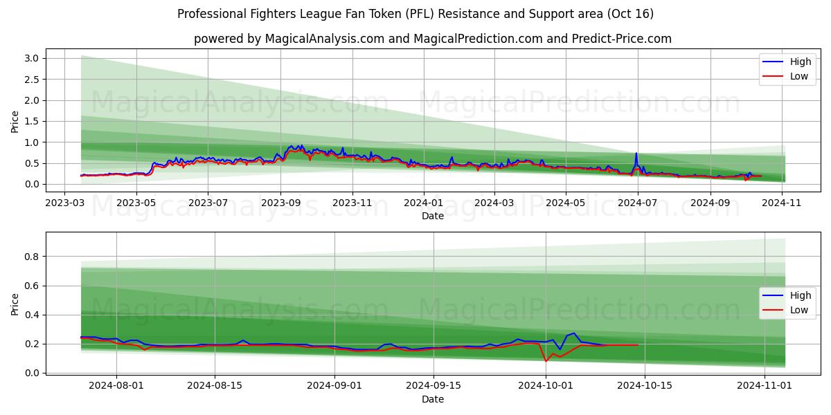  Professional Fighters League Fan Token (PFL) Support and Resistance area (16 Oct) 