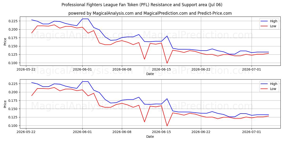  Fan-Token der Professional Fighters League (PFL) Support and Resistance area (05 Jul) 