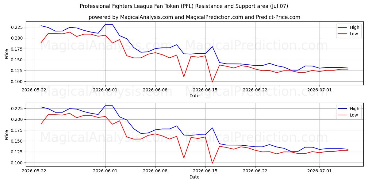  プロファイターズリーグファントークン (PFL) Support and Resistance area (06 Jul) 