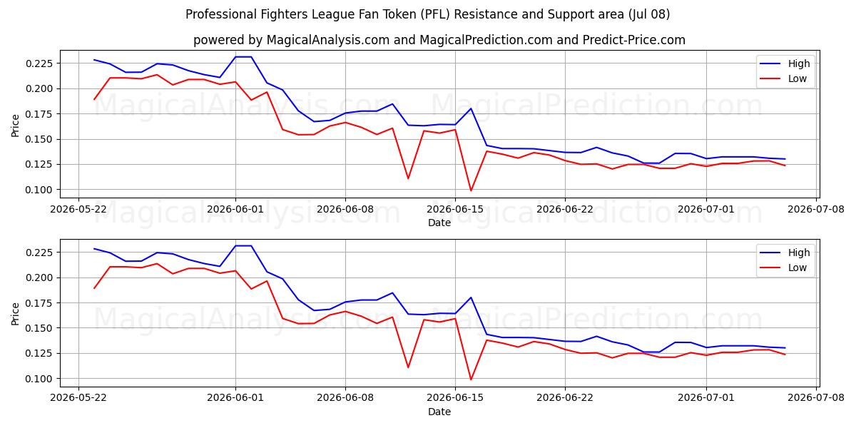  Professionele Fighters League-fantoken (PFL) Support and Resistance area (07 Jul) 