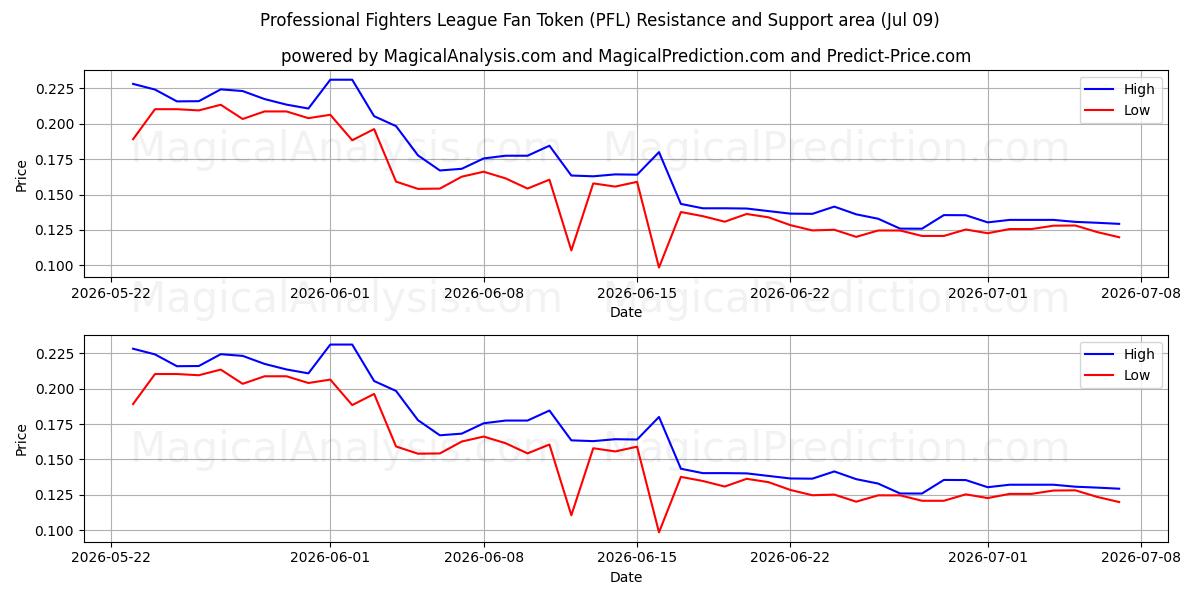  Profesyonel Savaşçılar Ligi Taraftar Tokenı (PFL) Support and Resistance area (08 Jul) 