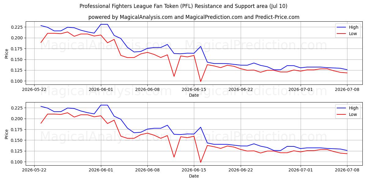  توکن هواداران لیگ مبارزان حرفه ای (PFL) Support and Resistance area (09 Jul) 