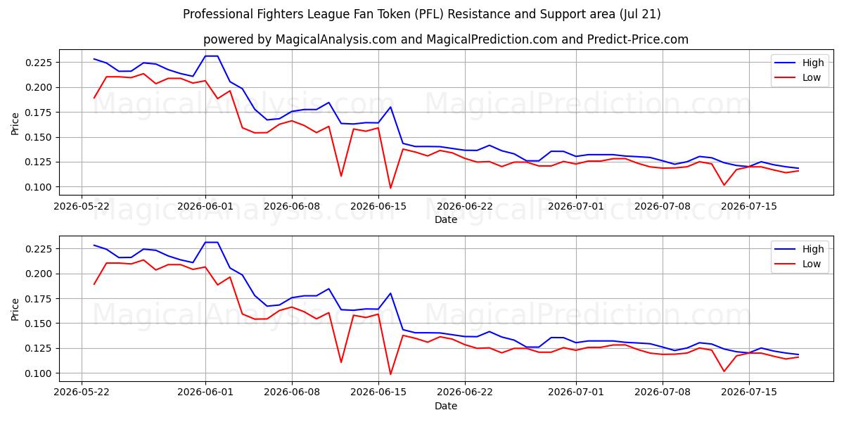  Professional Fighters League Fan Token (PFL) Support and Resistance area (20 Jul) 