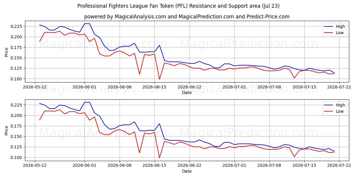 Professional Fighters League Fan Token (PFL) Support and Resistance area (22 Jul) 
