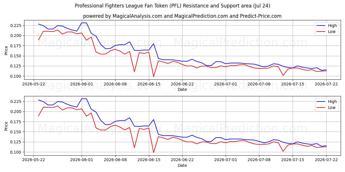  Professional Fighters League Fan Token (PFL) Support and Resistance area (23 Jul) 