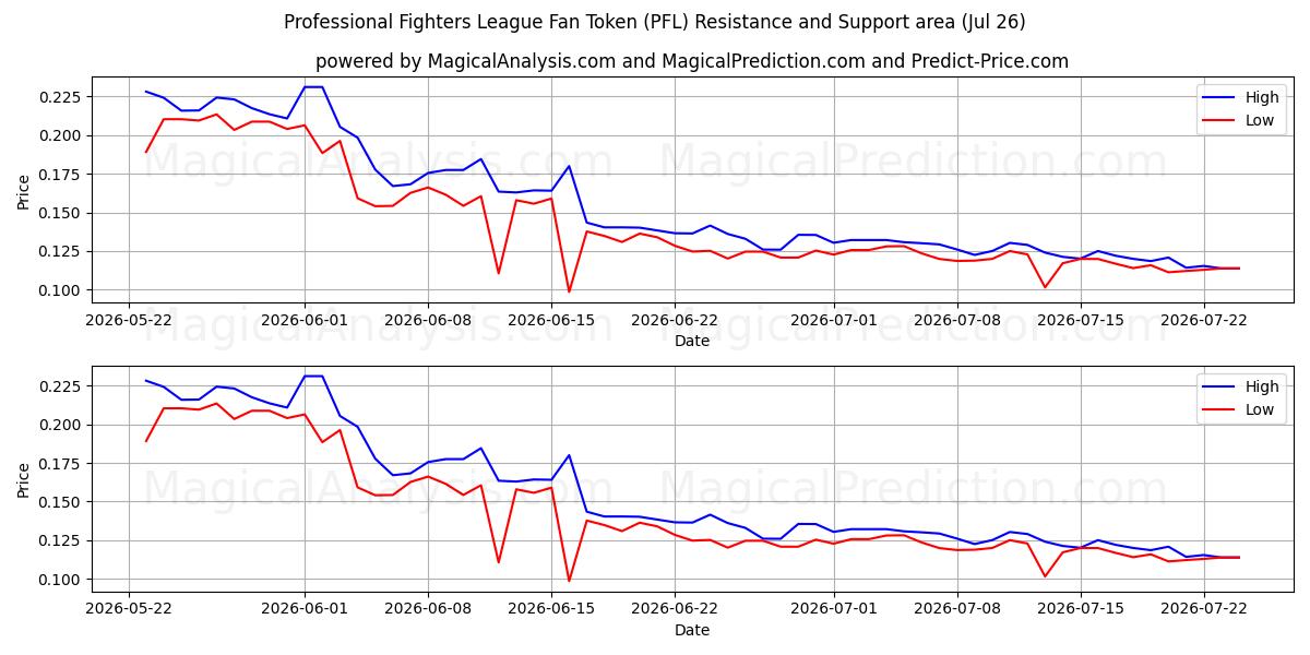  Ficha de fan de la liga de luchadores profesionales (PFL) Support and Resistance area (25 Jul) 