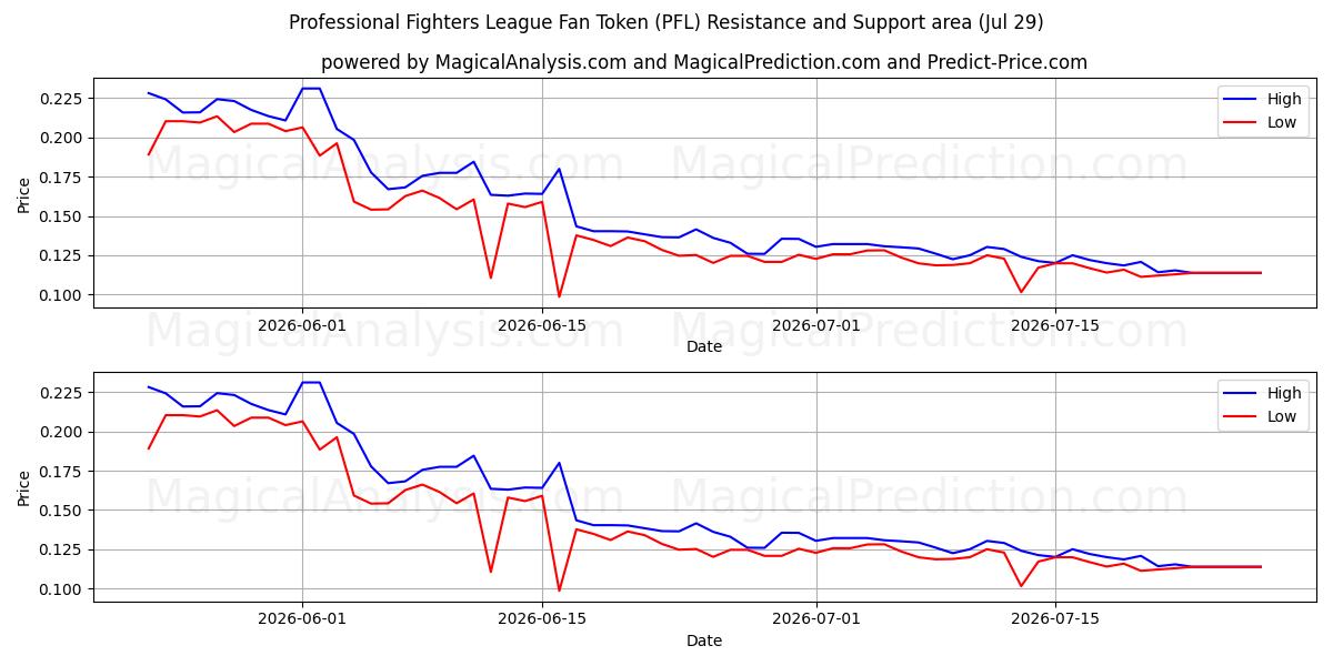  Professionele Fighters League-fantoken (PFL) Support and Resistance area (28 Jul) 