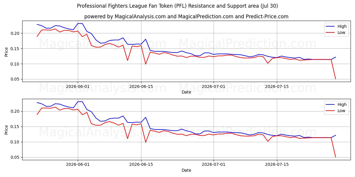  توکن هواداران لیگ مبارزان حرفه ای (PFL) Support and Resistance area (29 Jul) 