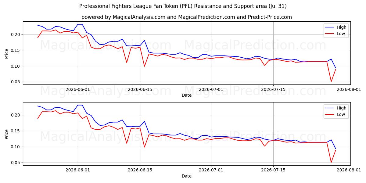  Жетон болельщика Лиги профессиональных бойцов (PFL) Support and Resistance area (30 Jul) 