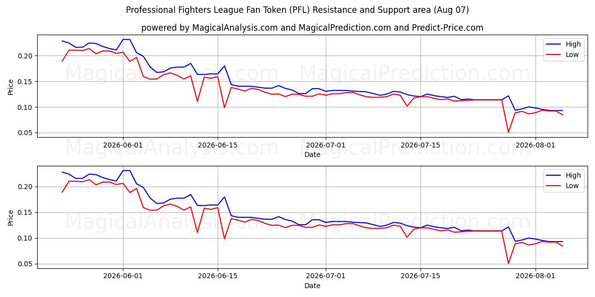  رمز مشجعي دوري المقاتلين المحترفين (PFL) Support and Resistance area (06 Aug) 