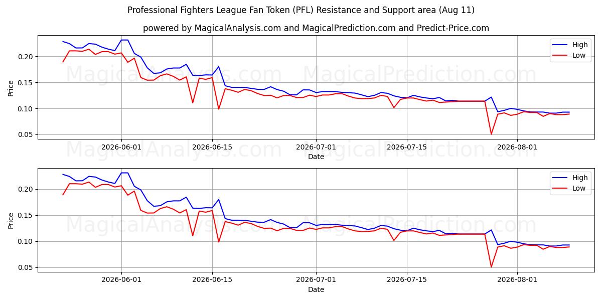  Gettone fan della Professional Fighters League (PFL) Support and Resistance area (10 Aug) 