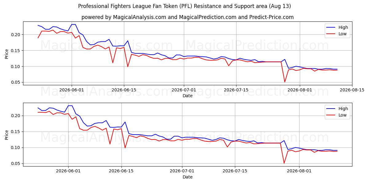  Professional Fighters League Fan Token (PFL) Support and Resistance area (11 Aug) 