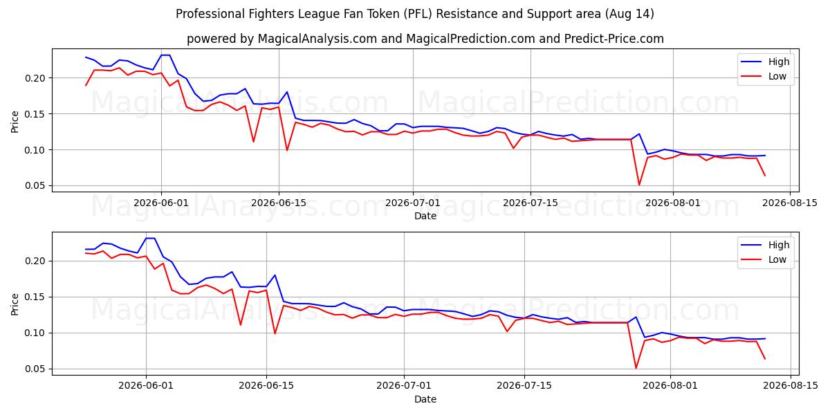  Professional Fighters League Fan Token (PFL) Support and Resistance area (13 Aug) 