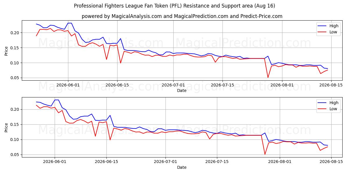  职业战士联盟粉丝代币 (PFL) Support and Resistance area (15 Aug) 