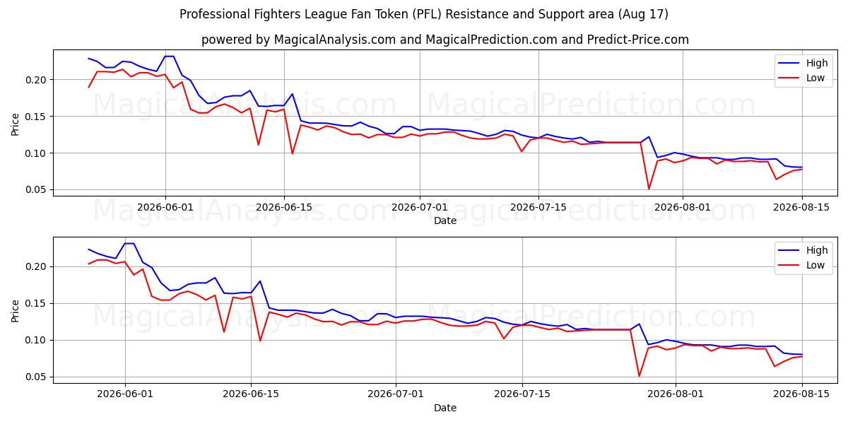  Ficha de fan de la liga de luchadores profesionales (PFL) Support and Resistance area (16 Aug) 