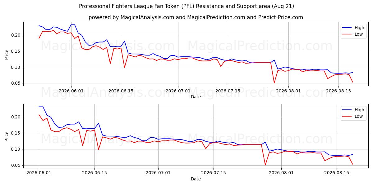  Profesyonel Savaşçılar Ligi Taraftar Tokenı (PFL) Support and Resistance area (20 Aug) 