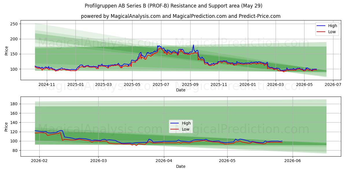  Profilgruppen AB Series B (PROF-B) Support and Resistance area (28 May) 