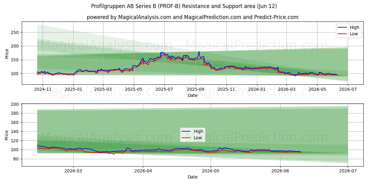  Profilgruppen AB Series B (PROF-B) Support and Resistance area (11 Jun) 