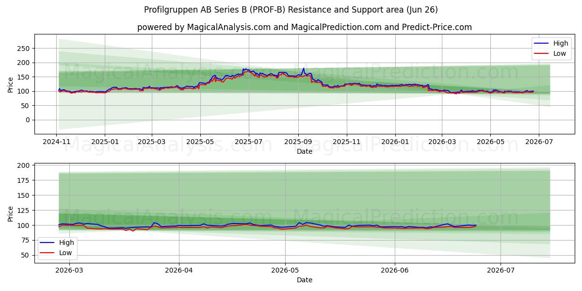  Profilgruppen AB Series B (PROF-B) Support and Resistance area (25 Jun) 