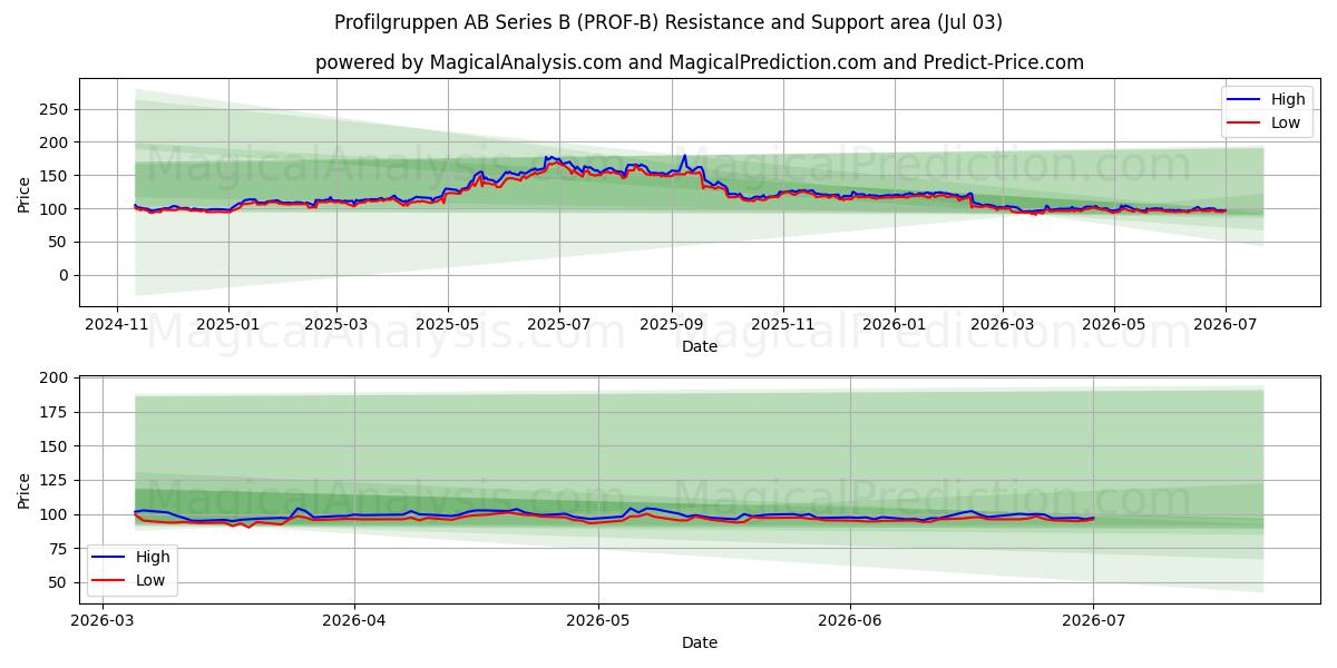  Profilgruppen AB Series B (PROF-B) Support and Resistance area (02 Jul) 