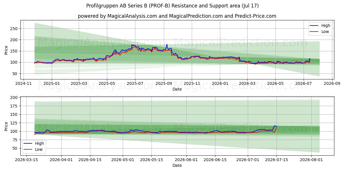  Profilgruppen AB Series B (PROF-B) Support and Resistance area (16 Jul) 