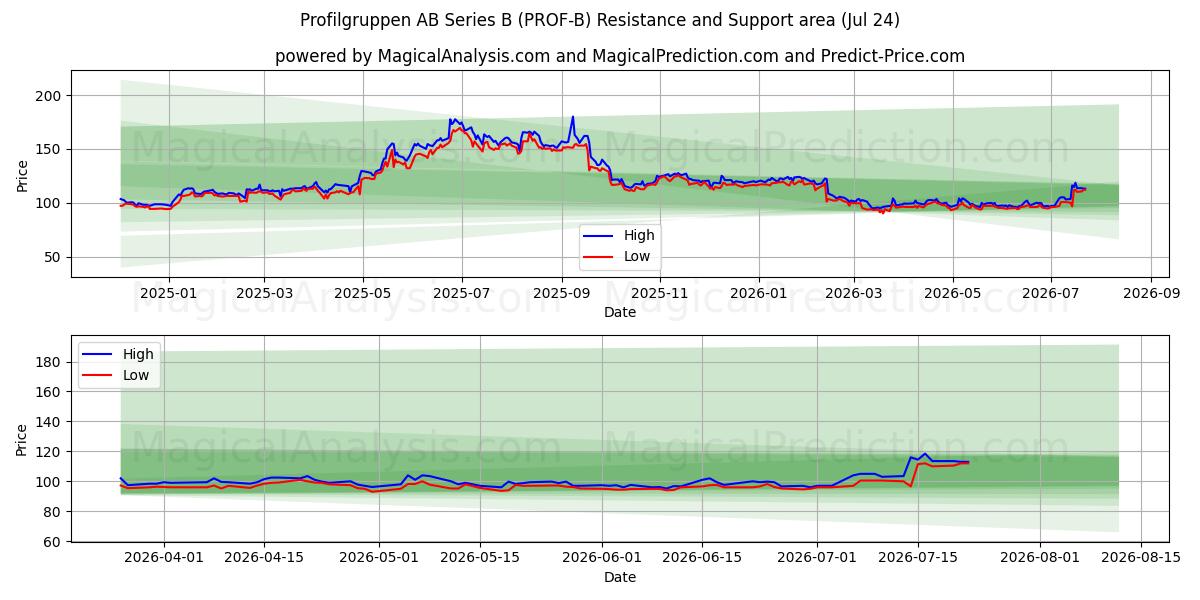  Profilgruppen AB Series B (PROF-B) Support and Resistance area (23 Jul) 