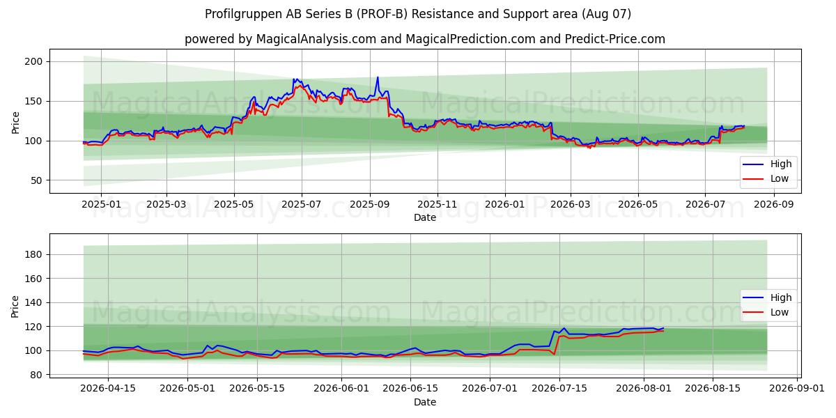  Profilgruppen AB Series B (PROF-B) Support and Resistance area (06 Aug) 
