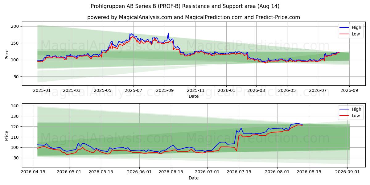  Profilgruppen AB Series B (PROF-B) Support and Resistance area (13 Aug) 