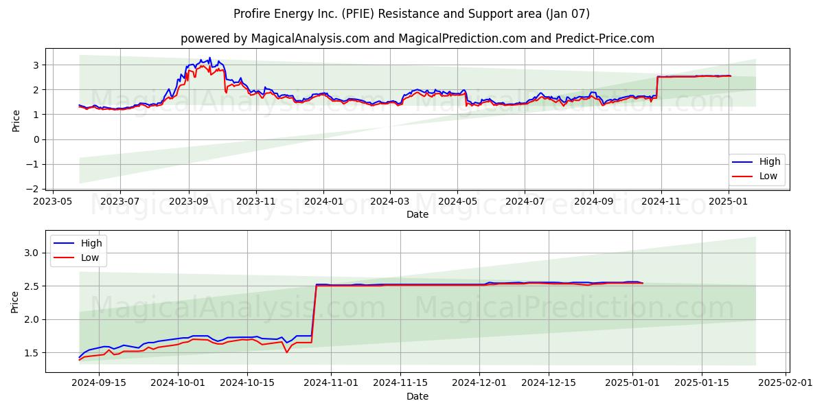  Profire Energy Inc. (PFIE) Support and Resistance area (07 Jan) 