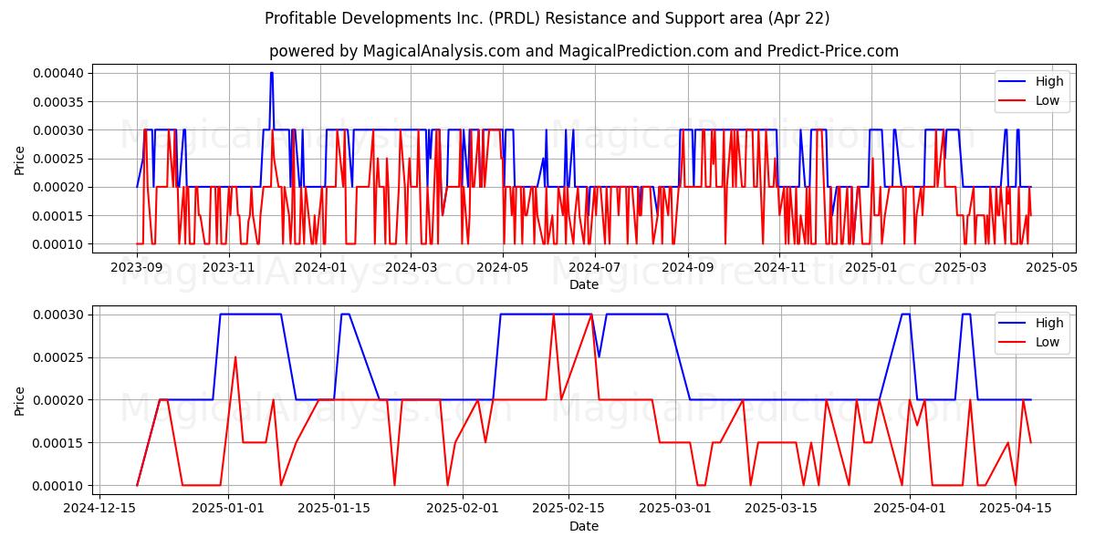  Profitable Developments Inc. (PRDL) Support and Resistance area (22 Apr) 