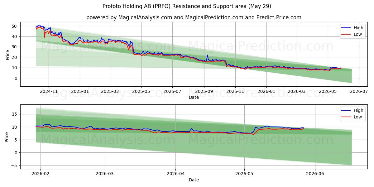  Profoto Holding AB (PRFO) Support and Resistance area (28 May) 