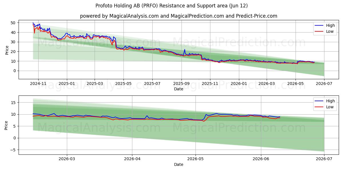  Profoto Holding AB (PRFO) Support and Resistance area (11 Jun) 