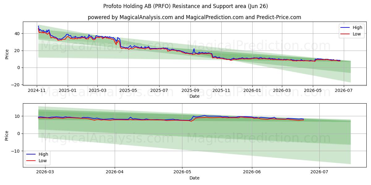  Profoto Holding AB (PRFO) Support and Resistance area (25 Jun) 