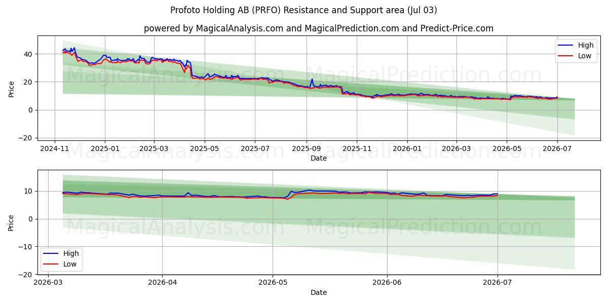  Profoto Holding AB (PRFO) Support and Resistance area (02 Jul) 
