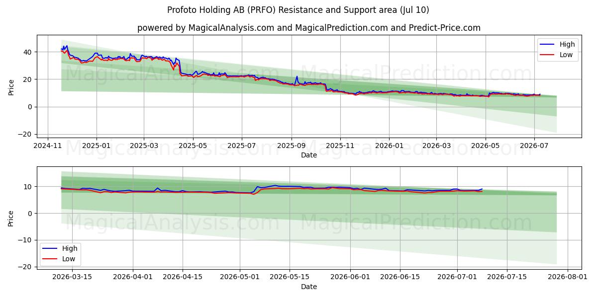  Profoto Holding AB (PRFO) Support and Resistance area (09 Jul) 