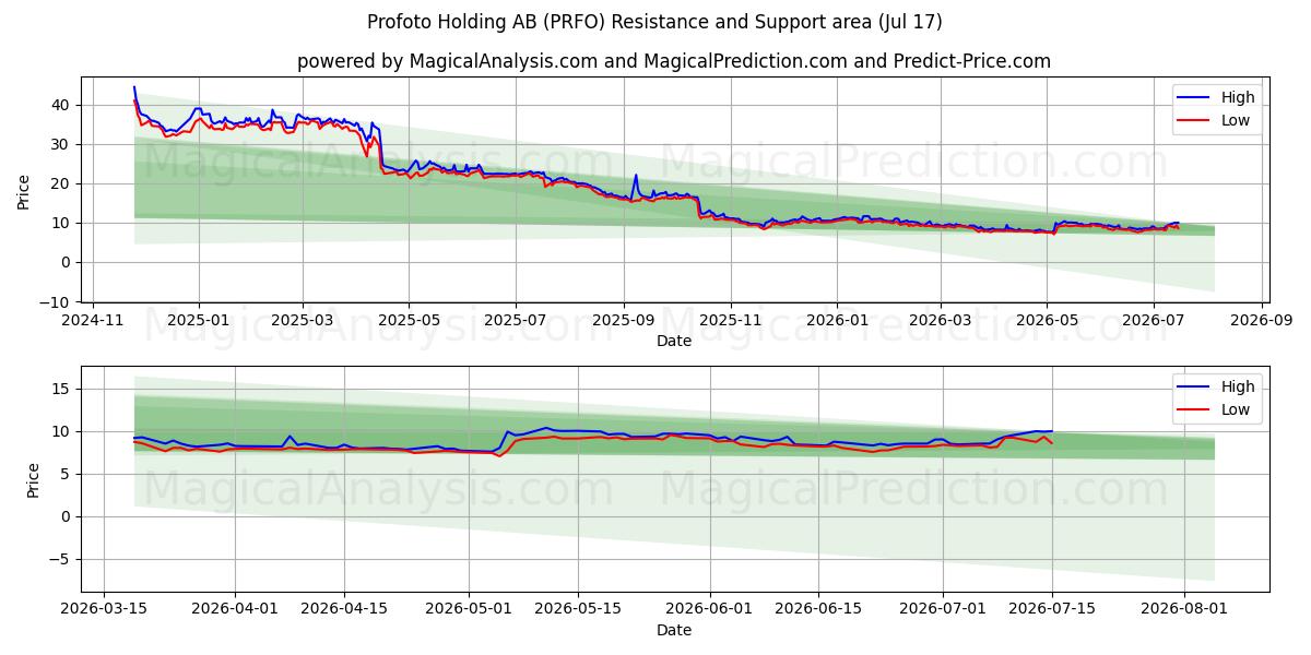  Profoto Holding AB (PRFO) Support and Resistance area (16 Jul) 