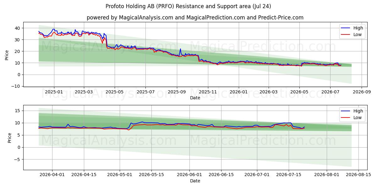  Profoto Holding AB (PRFO) Support and Resistance area (23 Jul) 