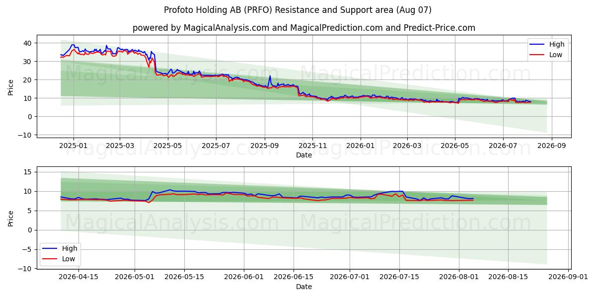  Profoto Holding AB (PRFO) Support and Resistance area (06 Aug) 