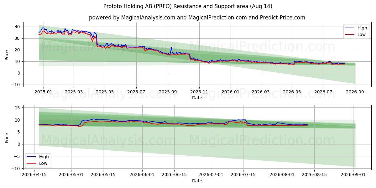  Profoto Holding AB (PRFO) Support and Resistance area (13 Aug) 