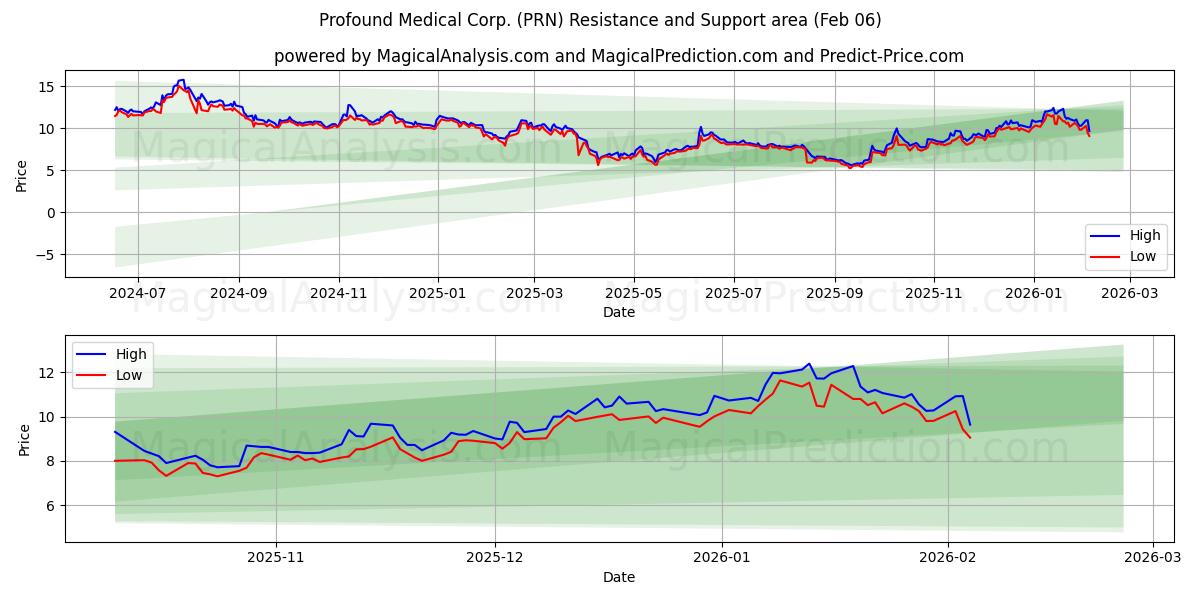  Profound Medical Corp. (PRN) Support and Resistance area (05 Feb) 