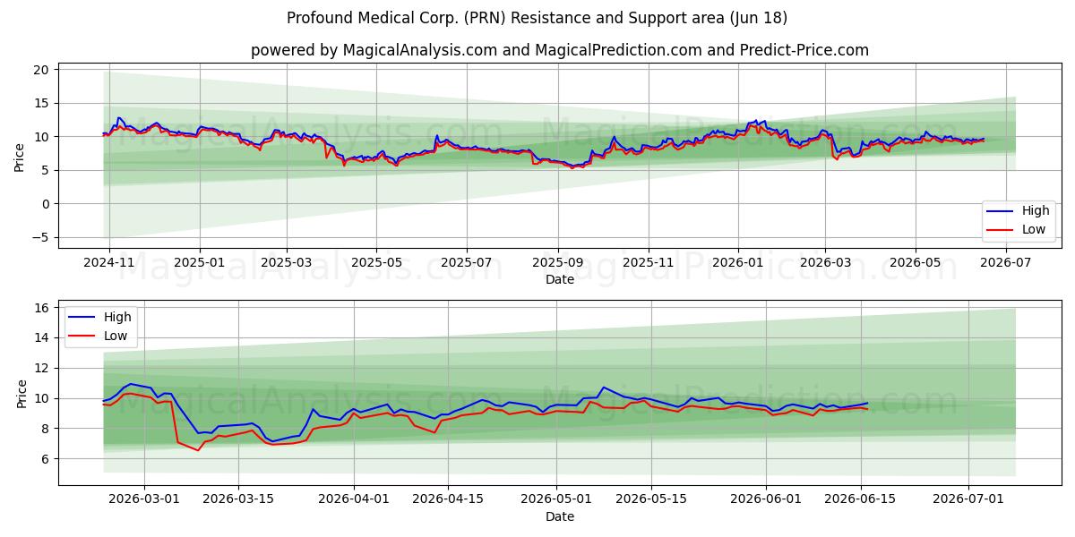  Profound Medical Corp. (PRN) Support and Resistance area (17 Jun) 