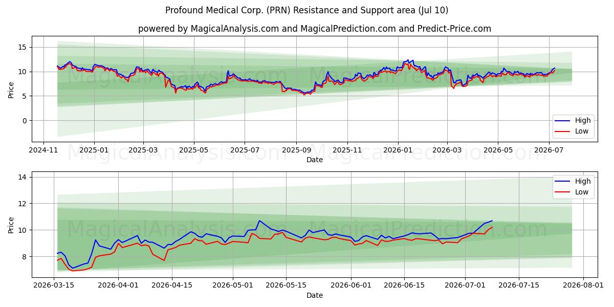  Profound Medical Corp. (PRN) Support and Resistance area (09 Jul) 