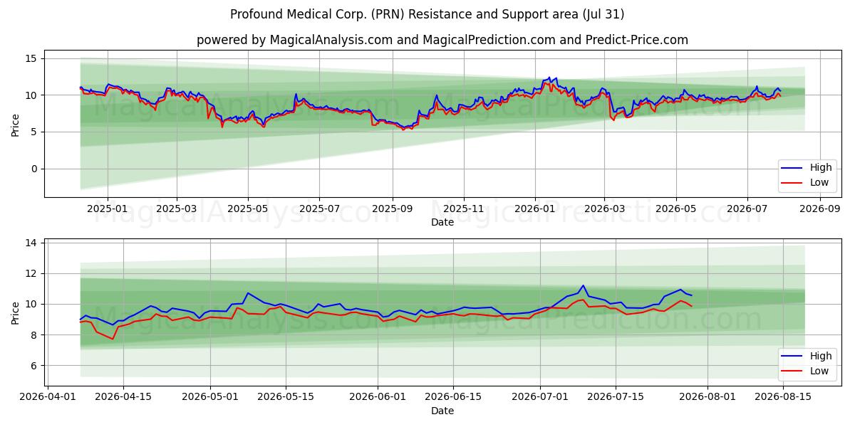  Profound Medical Corp. (PRN) Support and Resistance area (30 Jul) 