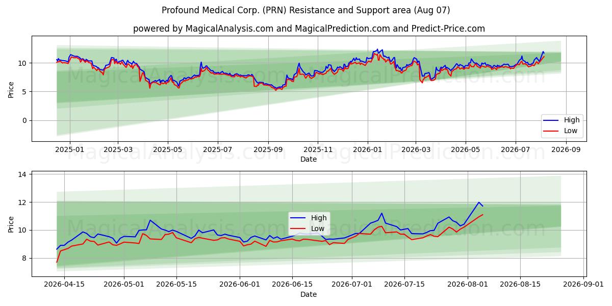  Profound Medical Corp. (PRN) Support and Resistance area (06 Aug) 