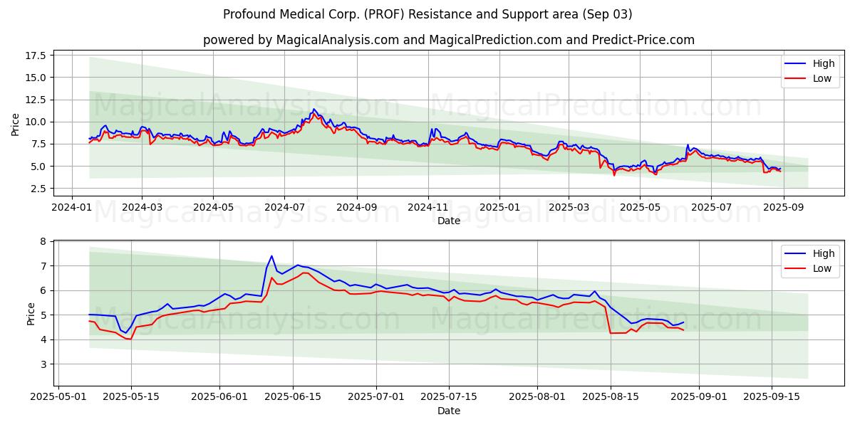  Profound Medical Corp. (PROF) Support and Resistance area (02 Sep) 